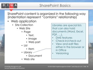 SharePoint Basics
SharePoint content is organized in the following way
(indentation represent “contains” relationship)
• Web application
• Site Collection
• Web Site
• Page
• Text,
• Image
• Web part
• List
• Item
• Library
• Document
• Web site
Knowledge Management with
Semantic MediaWiki and SharePoint

Libraries are special lists
that can also hold
documents (Word, Excel,
PDF, …).
• DMS features
• Check-in/check-out
• View and edit files
either in the browser or
in Office
• Versioning

© 2014 DIQA Projektmanagement GmbH | www.diqa-pm.com | Slide 39

 