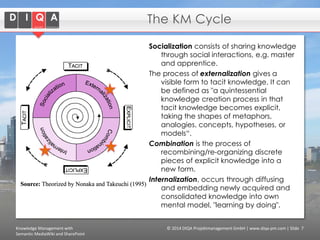 The KM Cycle
Socialization consists of sharing knowledge
through social interactions, e.g. master
and apprentice.
The process of externalization gives a
visible form to tacit knowledge. It can
be defined as "a quintessential
knowledge creation process in that
tacit knowledge becomes explicit,
taking the shapes of metaphors,
analogies, concepts, hypotheses, or
models“.
Combination is the process of
recombining/re-organizing discrete
pieces of explicit knowledge into a
new form.
Internalization, occurs through diffusing
and embedding newly acquired and
consolidated knowledge into own
mental model, "learning by doing".
Knowledge Management with
Semantic MediaWiki and SharePoint

© 2014 DIQA Projektmanagement GmbH | www.diqa-pm.com | Slide 7

 