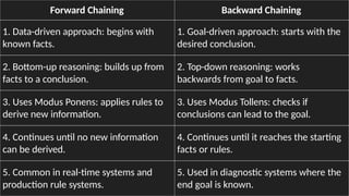 knowledgde representation in Artificial Intelligence | PPTX