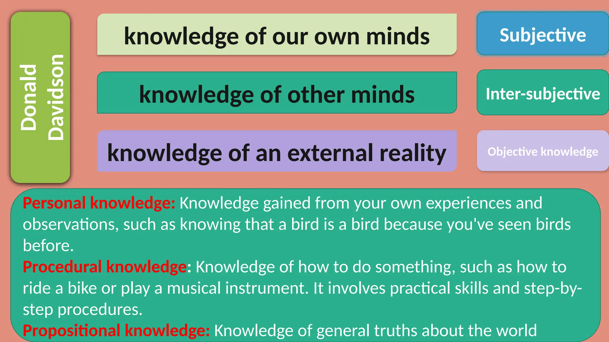 Donald
Davidson
knowledge of our own minds
knowledge of other minds
knowledge of an external reality
Subjective
Inter-subjective
Objective knowledge
Personal knowledge: Knowledge gained from your own experiences and
observations, such as knowing that a bird is a bird because you've seen birds
before.
Procedural knowledge: Knowledge of how to do something, such as how to
ride a bike or play a musical instrument. It involves practical skills and step-by-
step procedures.
Propositional knowledge: Knowledge of general truths about the world
 