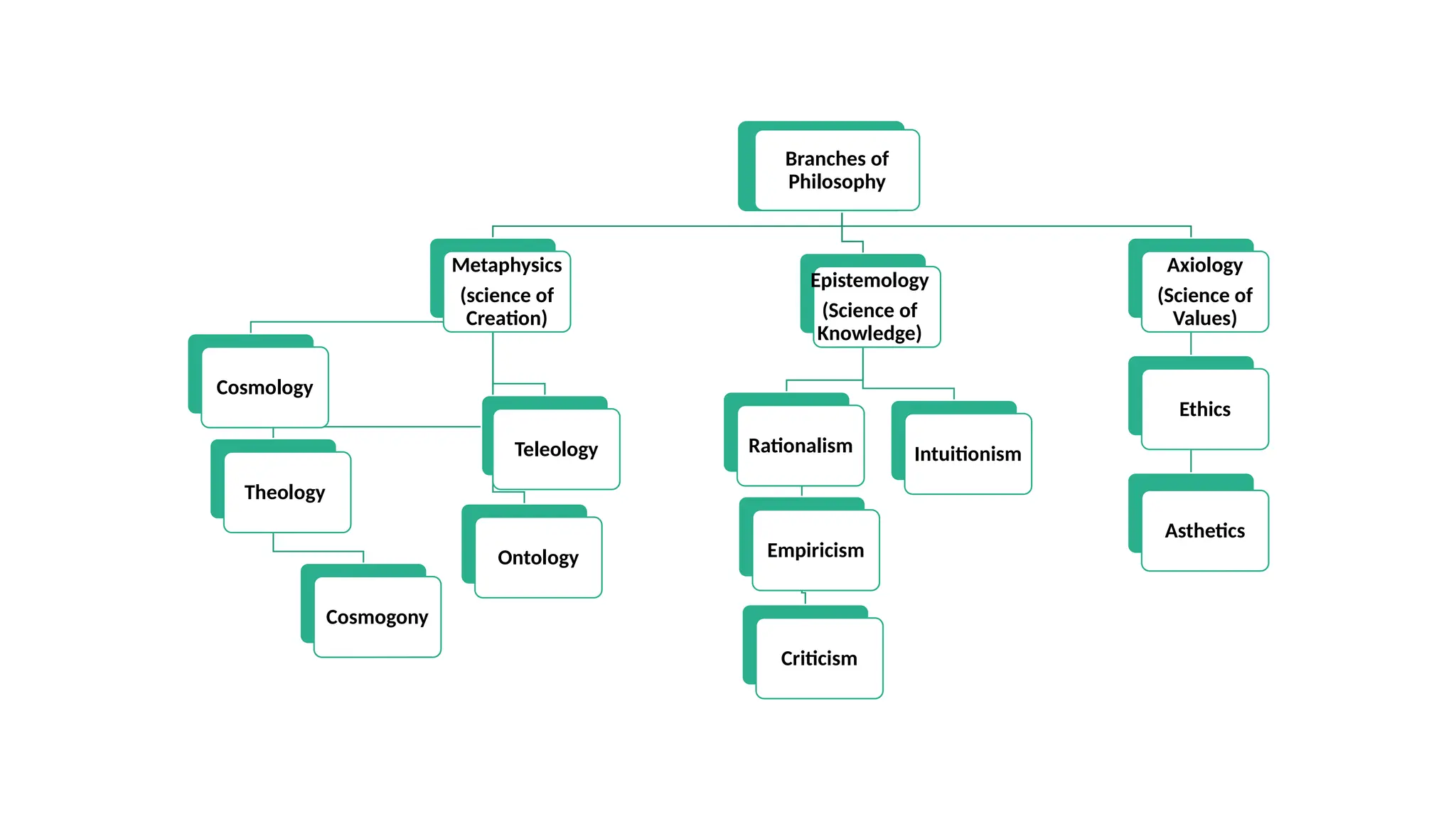 Branches of
Philosophy
Metaphysics
(science of
Creation)
Cosmology
Theology
Cosmogony
Teleology
Ontology
Epistemology
(Science of
Knowledge)
Rationalism
Empiricism
Criticism
Intuitionism
Axiology
(Science of
Values)
Ethics
Asthetics
 