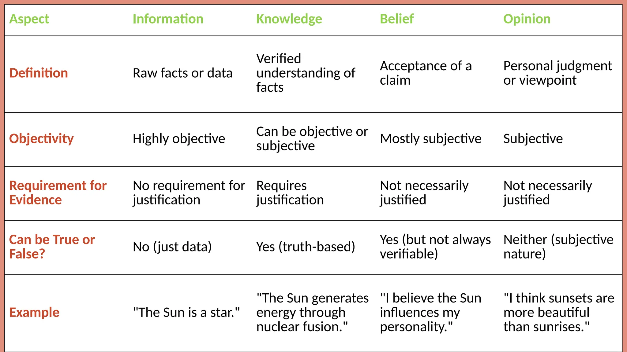 Aspect Information Knowledge Belief Opinion
Definition Raw facts or data
Verified
understanding of
facts
Acceptance of a
claim
Personal judgment
or viewpoint
Objectivity Highly objective
Can be objective or
subjective
Mostly subjective Subjective
Requirement for
Evidence
No requirement for
justification
Requires
justification
Not necessarily
justified
Not necessarily
justified
Can be True or
False?
No (just data) Yes (truth-based) Yes (but not always
verifiable)
Neither (subjective
nature)
Example "The Sun is a star."
"The Sun generates
energy through
nuclear fusion."
"I believe the Sun
influences my
personality."
"I think sunsets are
more beautiful
than sunrises."
 