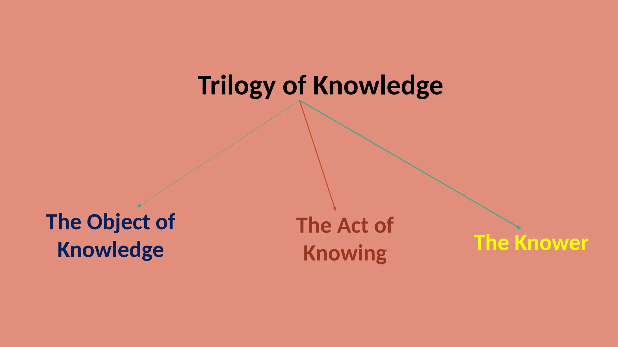 Trilogy of Knowledge
The Object of
Knowledge
The Act of
Knowing The Knower
 
