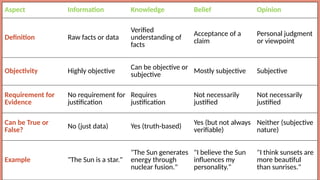 Knowledge and Curriculum, Types of Knowledge | PPTX