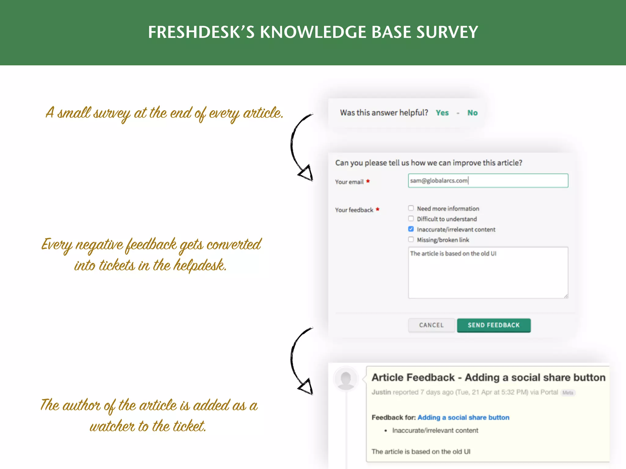 FRESHDESK’S KNOWLEDGE BASE SURVEY
Every negative feedback gets converted
into tickets in the helpdesk.
The author of the article is added as a
watcher to the ticket.
A small survey at the end of every article.
 