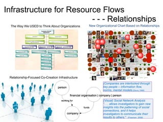 Infrastructure for Resource Flows
                         - - - Relationships
 The Way We USED to Think About Organizations      New Organizational Chart Based on Relationships




 Relationship-Focused Co-Creation Infrastructure
                                                            (Companies are interlocked through
                                                            key people – information flow,
                                                            norms, mental models.(Davis,1996)


                                                            (Visual) Social Network Analysis
                                                            “. . . allows investigators to gain new
                                                            insights into the patterning of social
                                                            connections, and it helps
                                                            investigators to communicate their
                                                            results to others.“ (Freeman, 2009)
 