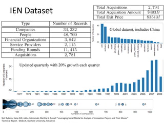 IEN Dataset
                                                                                                                     Global dataset, includes China




                   Updated quarterly with 20% growth each quarter




Neil Rubens, Kaisa Still, Jukka Huhtamaki, Martha G. Russell “Leveraging Social Media for Analysis of Innovation Players and Their Moves”
Technical
Martha Report. Media X, Stanford University, Feb.2010.
 