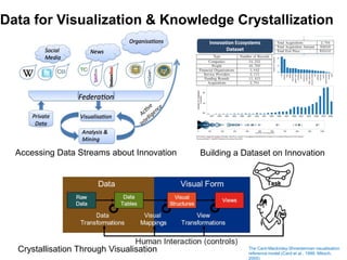 Data for Visualization & Knowledge Crystallization




  Accessing Data Streams about Innovation   Building a Dataset on Innovation




  Crystallisation Through Visualisation                 The Card-Mackinlay-Shneiderman visualisation
                                                        reference model:(Card et al., 1999; Miksch,
                                                        2005)
 