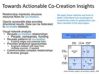 Towards Actionable Co-Creation Insights
Relationship interlocks structure            We apply these methods and tools to
resource flows for co-creation.              better understand how local/regional
                                             investments made for globalization can
Openly accessible data provides              return benefits to the local region.
directional results. Data can be federated
to co-create datasets.
Visual network analysis
 • Reveals co-creation relationships                  Make complex relationships known for
    • People, companies, funding                            sharing and co-creation
• Reveals patterns of co-creation
    •   Existing edges and potential links
• Provides analytical opportunities
    •   Augment dataset with data from
        multiple sources, if needed
• Communicates complex relationships
  to diverse groups




                                                   Johari Window, Joseph Luft and Harry Ingham, 1955
 
