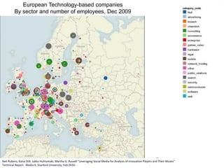 European Technology-based companies
         By sector and number of employees, Dec 2009




Neil Rubens, Kaisa Still, Jukka Huhtamaki, Martha G. Russell “Leveraging Social Media for Analysis of Innovation Players and Their Moves”
Technical Report. Media X, Stanford University, Feb.2010.
 