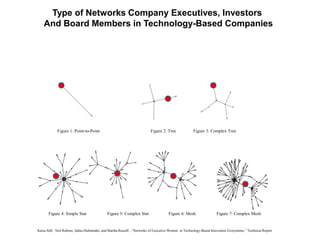 Type of Networks Company Executives, Investors
    And Board Members in Technology-Based Companies




            Figure 1: Point-to-Point                                     Figure 2: Tree              Figure 3: Complex Tree




       Figure 4: Simple Star                 Figure 5: Complex Star                  Figure 6: Mesh                 Figure 7: Complex Mesh


Kaisa Still, Neil Rubens, Jukka Huhtamäki, and Martha Russell , “Networks of Executive Women in Technology-Based Innovation Ecosystems,” Technical Report
 