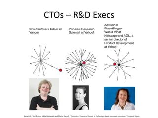 CTOs – R&D Execs
                                                                                                          Advisor at
       Chief Software Editor at                            Principal Research                             PlaceBlogger
       Yandex                                              Scientist at Yahoo!                            Was a VP at
                                                                                                          Netscape and AOL, a
                                                                                                          senior director of
                                                                                                          Product Development
                                                                                                          at Yahoo




Kaisa Still, Neil Rubens, Jukka Huhtamäki, and Martha Russell , “Networks of Executive Women in Technology-Based Innovation Ecosystems,” Technical Report
 
