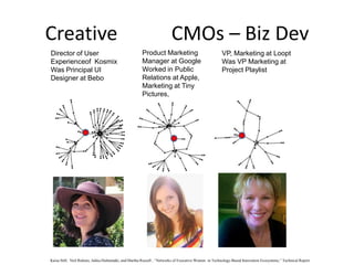 Creative                                                               CMOs – Biz Dev
Director of User                                      Product Marketing                              VP, Marketing at Loopt
Experienceof Kosmix                                   Manager at Google                              Was VP Marketing at
Was Principal UI                                      Worked in Public                               Project Playlist
Designer at Bebo                                      Relations at Apple,
                                                      Marketing at Tiny
                                                      Pictures,




Kaisa Still, Neil Rubens, Jukka Huhtamäki, and Martha Russell , “Networks of Executive Women in Technology-Based Innovation Ecosystems,” Technical Report
 