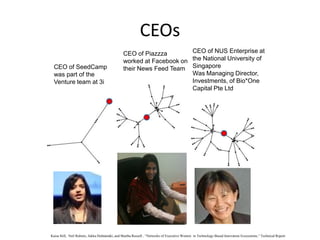 CEOs
                                               CEO of Piazzza        CEO of NUS Enterprise at
                                               worked at Facebook on the National University of
  CEO of SeedCamp                              their News Feed Team Singapore
  was part of the                                                    Was Managing Director,
  Venture team at 3i                                                 Investments, of Bio*One
                                                                     Capital Pte Ltd




Kaisa Still, Neil Rubens, Jukka Huhtamäki, and Martha Russell , “Networks of Executive Women in Technology-Based Innovation Ecosystems,” Technical Report
 