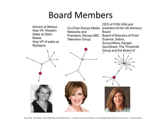 Board Members
                                                                             CEO of FON USA and
          Advisor at Betwyx                            Co-Chair Disney Media president of the US Advisory
          Was VP, Western                              Networks and          Board
          Sales at Glam                                President, Disney-ABC Board of Directors of Posit
          Media.                                       Television Group      Science, Sabrix,
          Was VP of sales at                                                 AccountNow, Danger,
          MySapce                                                            QuinStreet, The Threshold
                                                                             Group and the Board of
                                                                             Directors of the NVCA




Kaisa Still, Neil Rubens, Jukka Huhtamäki, and Martha Russell , “Networks of Executive Women in Technology-Based Innovation Ecosystems,” Technical Report
 