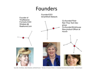 Founders
                                                             Founder/CEO
                                                             SmartWork Network
            Founder of
            TinyMassive
                                                                                                            Co-founded Flickr
            Formerly COO
                                                                                                            Ran Yhoo Tech Dev
            Wireless @
                                                                                                            group
            Realhome.com
                                                                                                            Co-founded Brickhouse
                                                                                                            Now product Officer at
                                                                                                            Hunch




Kaisa Still, Neil Rubens, Jukka Huhtamäki, and Martha Russell , “Networks of Executive Women in Technology-Based Innovation Ecosystems,” Technical Report
 