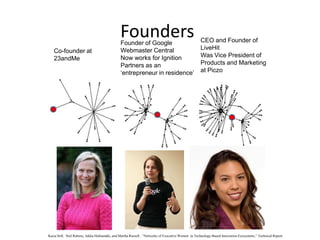 Founders
                                               Founder of Google                                   CEO and Founder of
                                               Webmaster Central                                   LiveHit
   Co-founder at
                                               Now works for Ignition                              Was Vice President of
   23andMe
                                               Partners as an                                      Products and Marketing
                                               „entrepreneur in residence‟                         at Piczo




Kaisa Still, Neil Rubens, Jukka Huhtamäki, and Martha Russell , “Networks of Executive Women in Technology-Based Innovation Ecosystems,” Technical Report
 