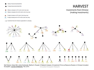 HARVEST
                                                                                                        Investments from Chinese
                                                                                                            (making investments)




Neil Rubens, Kaisa Still, Jukka Huhtamaki, Martha G. Russell, A Network Analysis of Investment Firms as Resource Routers in Chinese Innovation
Ecosystem, Journal of Networks, Fall, 2010.                   Innovation Ecosystem Network
 