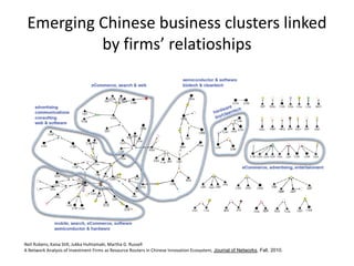 Emerging Chinese business clusters linked
          by firms’ relatioships




Neil Rubens, Kaisa Still, Jukka Huhtamaki, Martha G. Russell
A Network Analysis of Investment Firms as Resource Routers in Chinese Innovation Ecosystem, Journal of Networks, Fall, 2010.
 