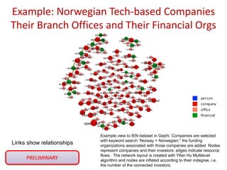 Example: Norwegian Tech-based Companies
Their Branch Offices and Their Financial Orgs




                           Example view to IEN dataset in Gephi. Companies are selected
                           with keyword search “Norway + Norwegian;” the funding
Links show relationships   organizations associated with those companies are added Nodes
                           represent companies and their investors; edges indicate resource
                           flows. The network layout is created with Yifan Hu Multilevel
     PRELIMINARY           algorithm and nodes are inflated according to their indegree, i.e.
                           the number of the connected investors.
 