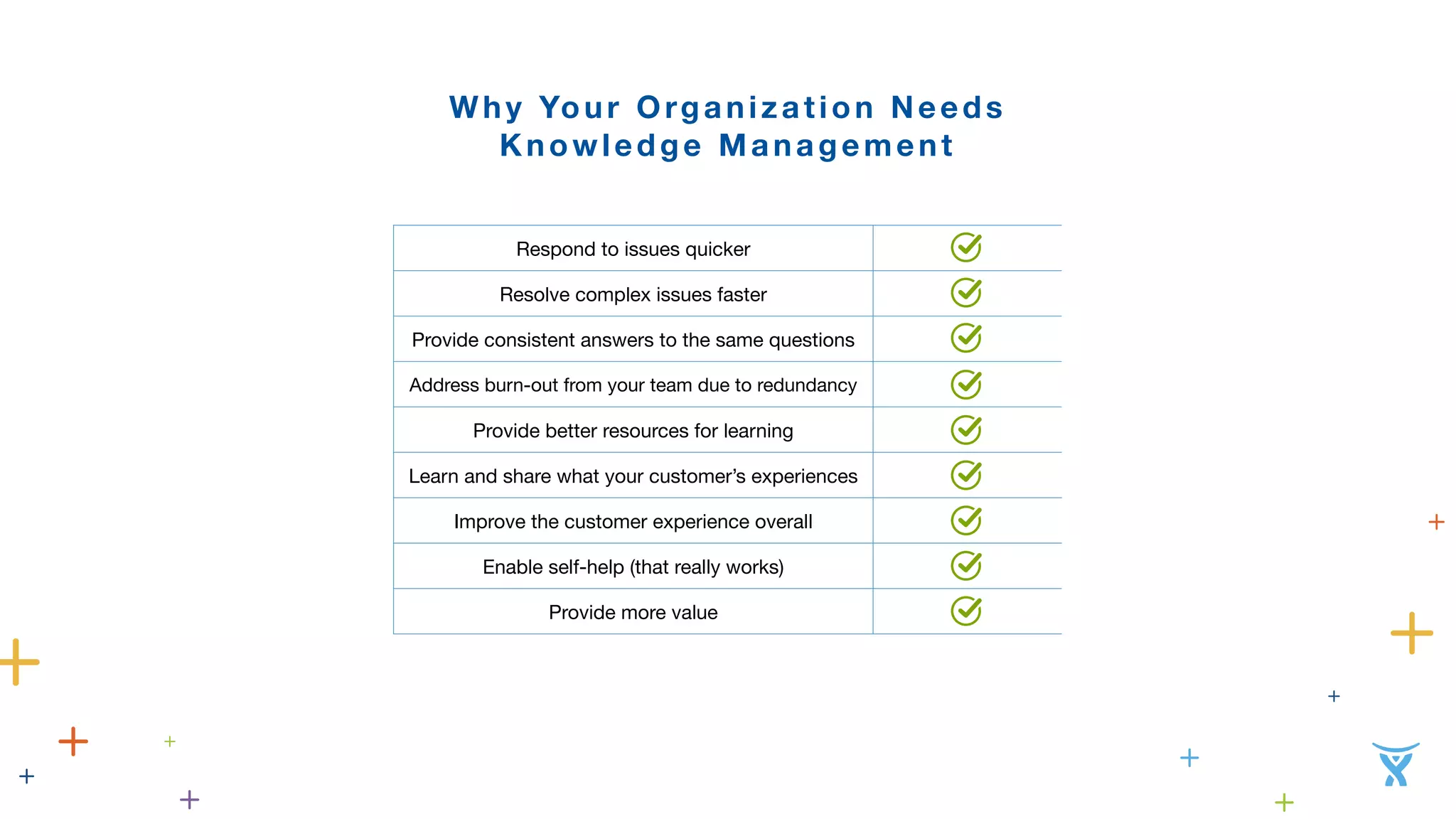 Why Your Organization Needs 
Knowledge Management 
Respond to issues quicker 
Resolve complex issues faster 
Provide consistent answers to the same questions 
Address burn-out from your team due to redundancy 
Provide better resources for learning 
Learn and share what your customer’s experiences 
Improve the customer experience overall 
Enable self-help (that really works) 
Provide more value 
COLUMN TITLE COLUMN TITLE 
 