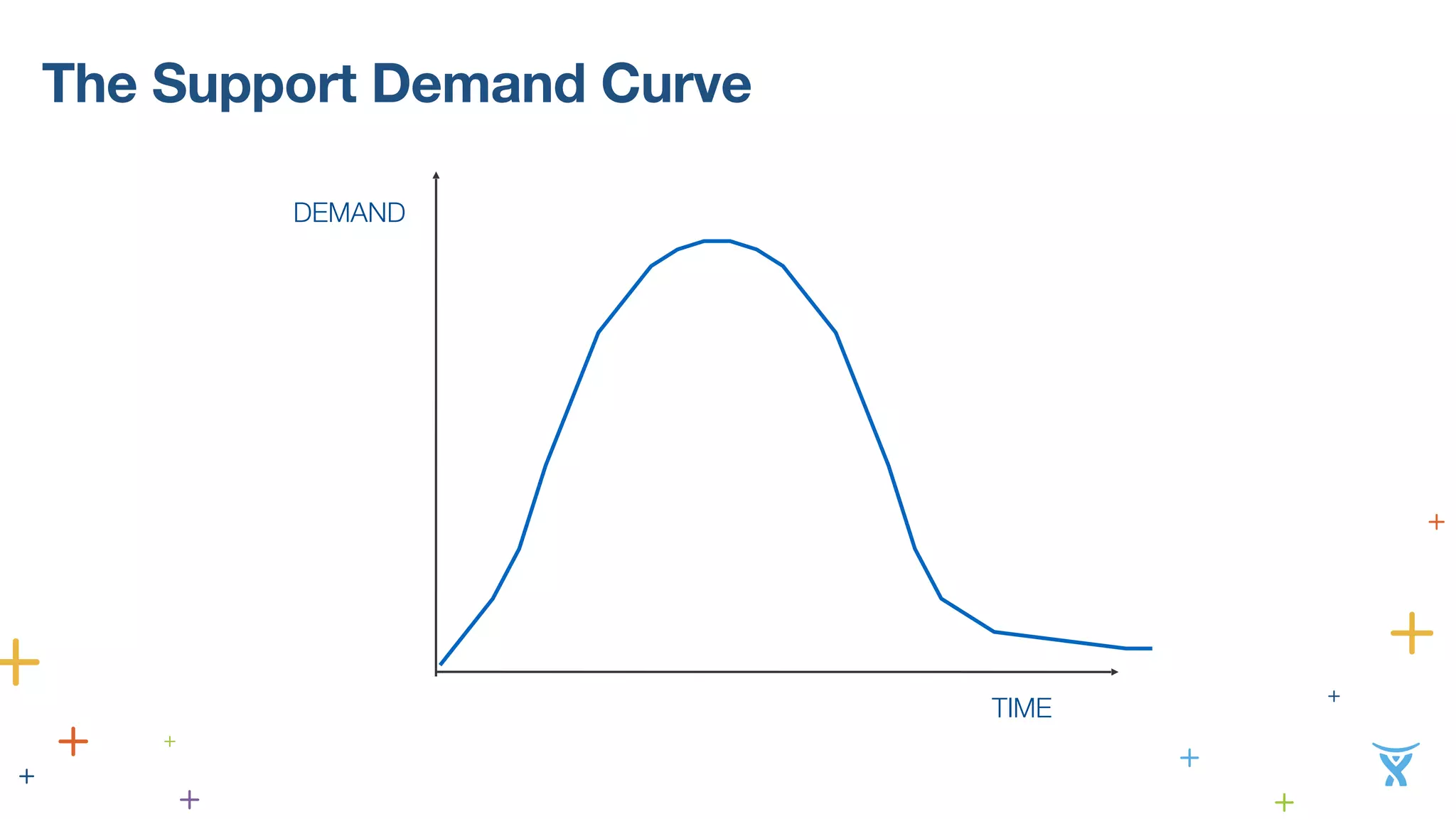 The Support Demand Curve 
TIME 
DEMAND 
 