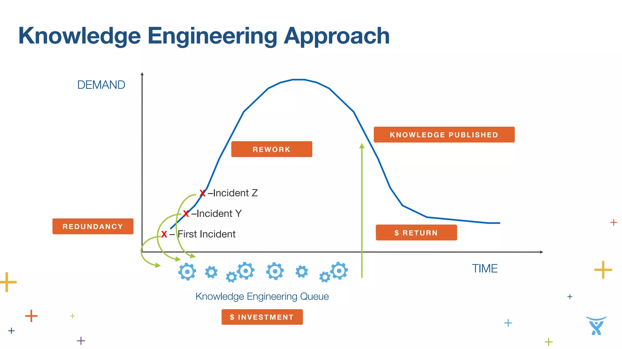 Knowledge Engineering Approach 
TIME 
DEMAND 
REWORK 
X –Incident Z 
X –Incident Y 
X – First Incident 
Knowledge Engineering Queue 
$ RETURN 
REDUNDANCY 
$ INVESTMENT 
KNOWLEDGE PUBLISHED 
 