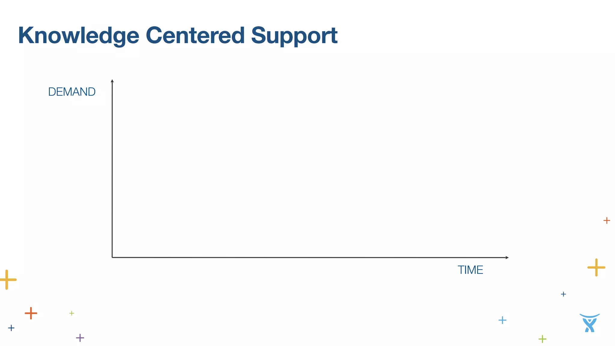 Knowledge Centered Support 
TIME 
DEMAND 
 