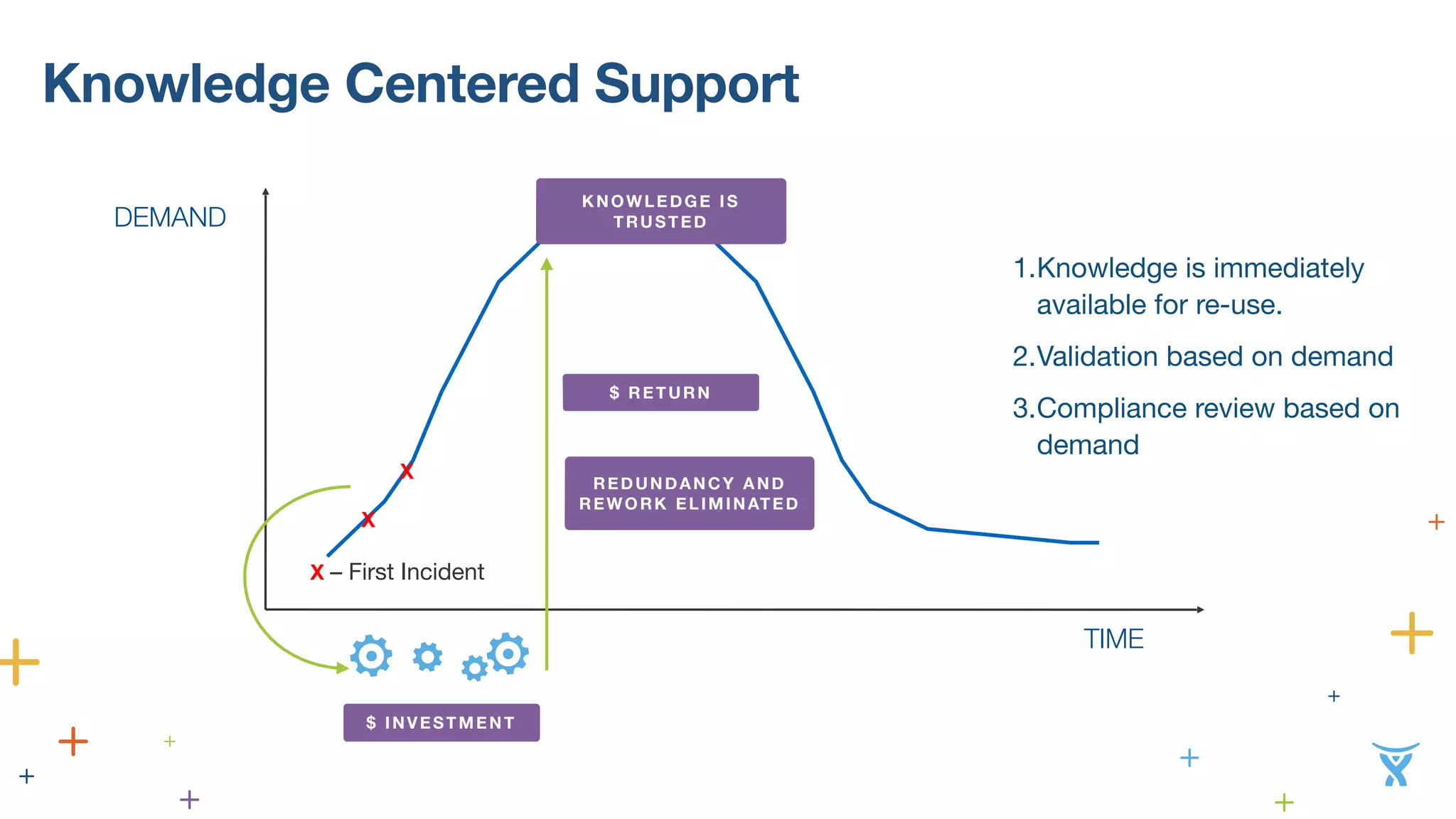 Knowledge Centered Support 
TIME 
DEMAND 
X 
KNOWLEDGE IS 
TRUSTED 
$ RETURN 
X REDUNDANCY AND 
X – First Incident 
REWORK ELIMINATED 
$ INVESTMENT 
1.Knowledge is immediately 
available for re-use. 
2.Validation based on demand 
3.Compliance review based on 
demand 
 