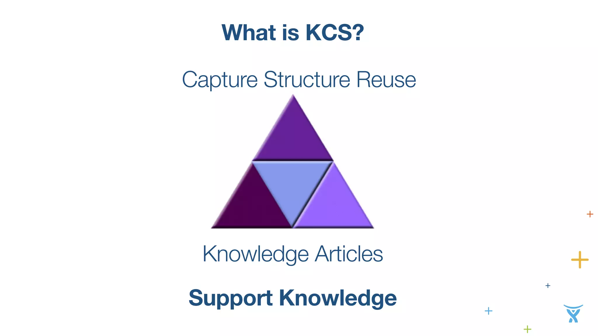 What is KCS? 
Capture Structure Reuse 
Knowledge Articles 
Support Knowledge 
 