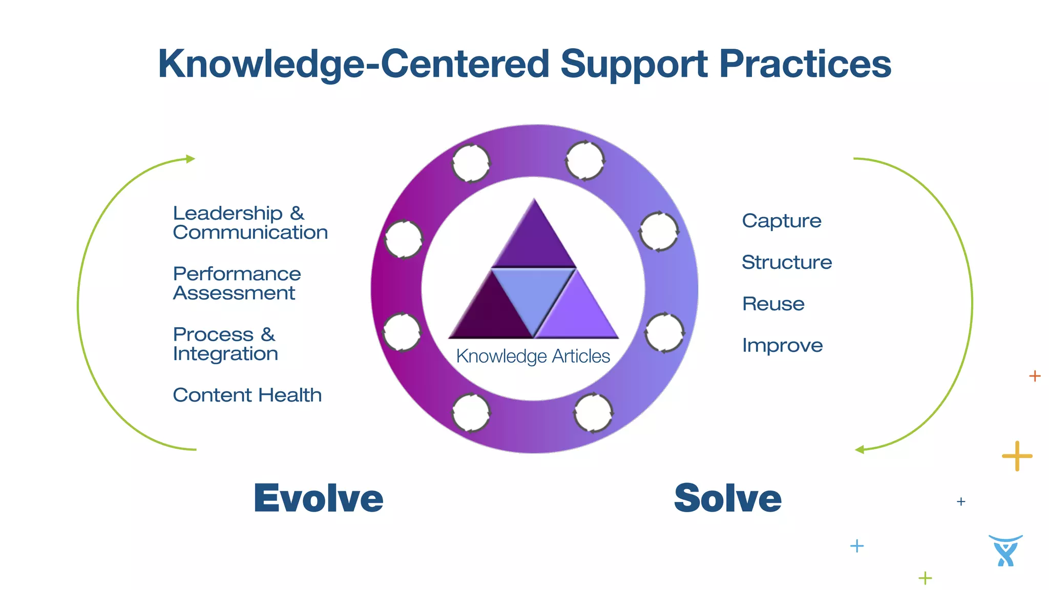 Knowledge-Centered Support Practices 
Knowledge Articles 
Capture 
Structure 
Reuse 
Improve 
Leadership & 
Communication 
Performance 
Assessment 
Process & 
Integration 
Content Health 
Evolve Solve 
 