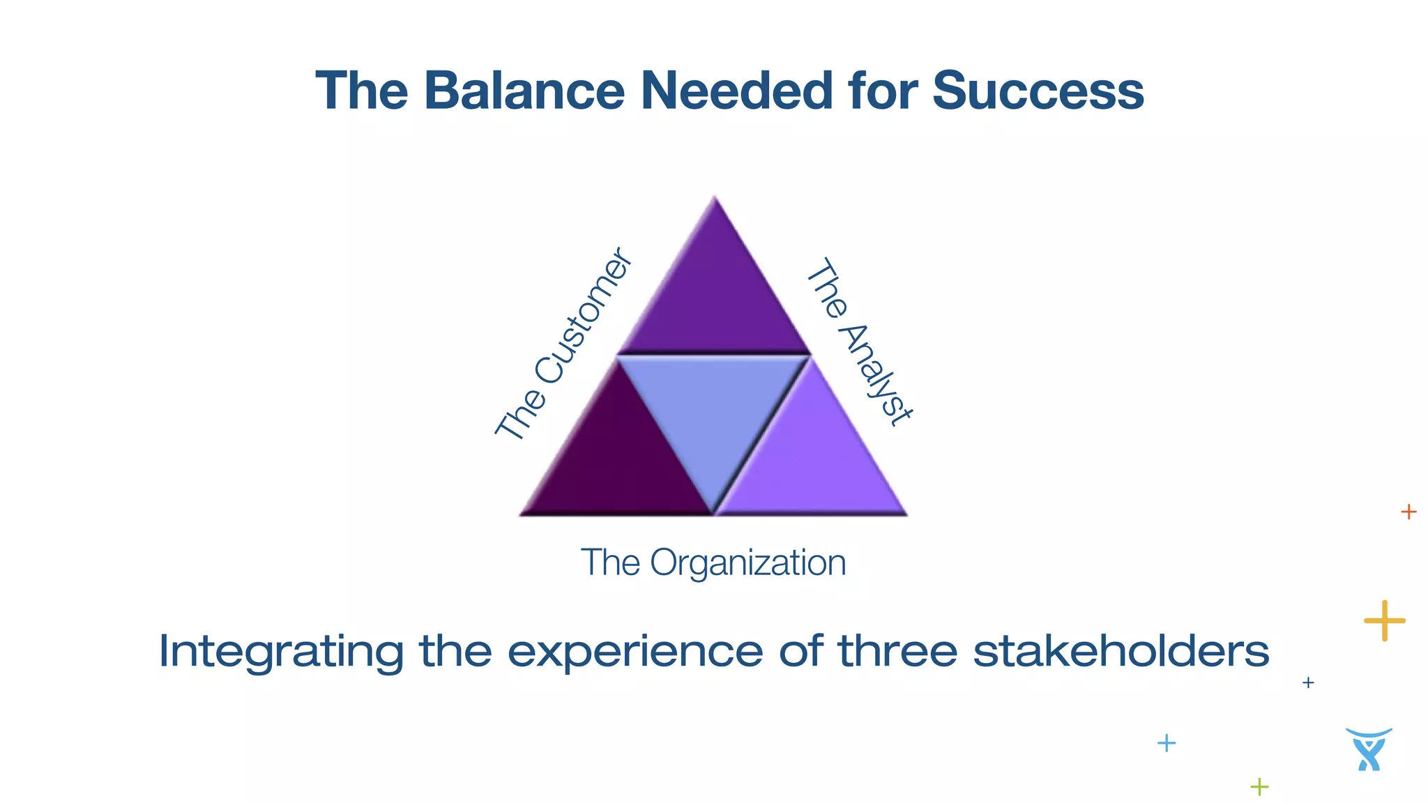 The Balance Needed for Success 
The Customer 
The Analyst 
The Organization 
Integrating the experience of three stakeholders 
 