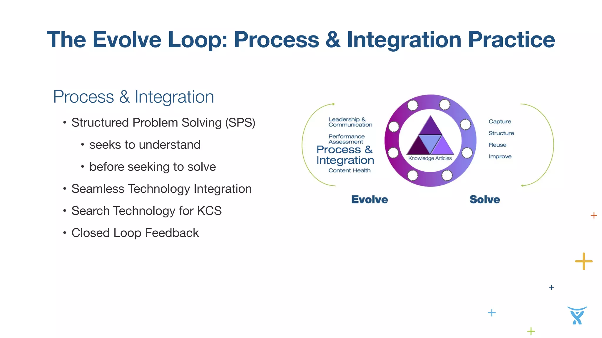 The Evolve Loop: Process & Integration Practice 
Process & Integration 
• Structured Problem Solving (SPS) 
• seeks to understand 
• before seeking to solve 
• Seamless Technology Integration 
• Search Technology for KCS 
• Closed Loop Feedback 
 