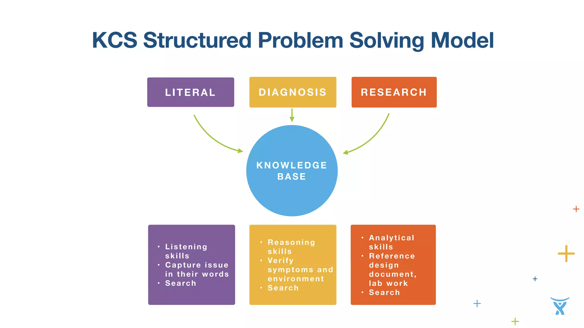 KCS Structured Problem Solving Model 
LITERAL DIAGNOSIS RESEARCH 
KNOWLEDGE 
BASE 
• Listening 
s k i l l s 
• Capture issue 
in their words 
• Search 
• Reasoning 
s k i l l s 
• Ver i fy 
symptoms and 
environment 
• Search 
• Analytical 
s k i l l s 
• Reference 
design 
document, 
lab work 
• Search 
 