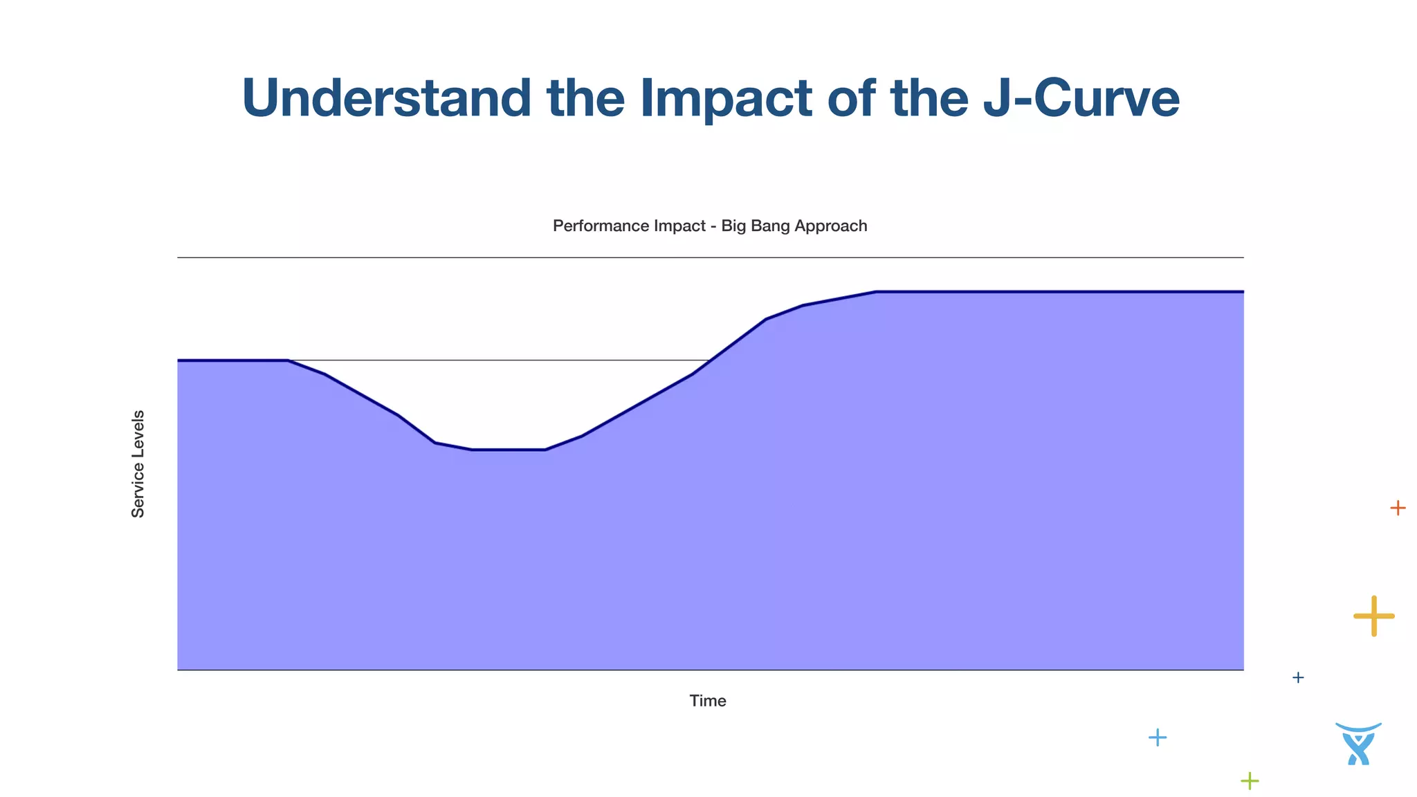 Understand the Impact of the J-Curve 
Performance Impact - Big Bang Approach 
Time 
Service Levels 
 