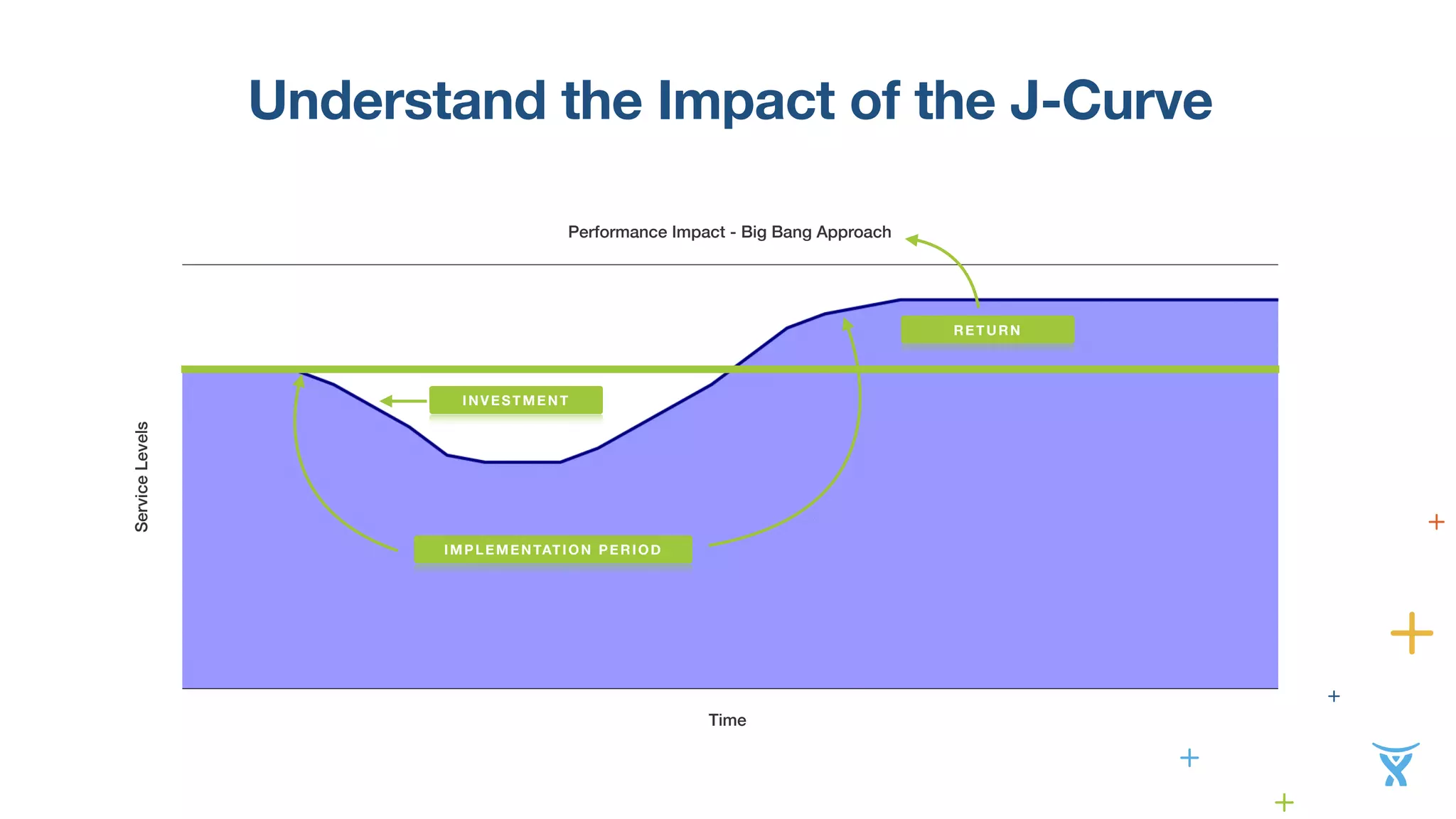 Understand the Impact of the J-Curve 
Performance Impact - Big Bang Approach 
Time 
Service Levels 
INVESTMENT 
RETURN 
IMPLEMENTATION PERIOD 
 