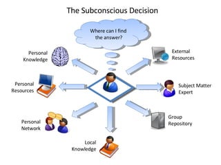 Where can I find  the answer? The Subconscious Decision Personal Knowledge Personal Network Local Knowledge Personal Resources Group Repository Subject Matter  Expert External Resources 