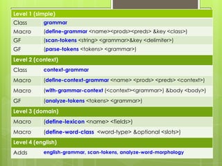 Level 1 (simple)
Class      grammar
Macro      (define-grammar <name><prods><preds> &key <class>)
GF         (scan-tokens <string> <grammar>&key <delimiter>)
GF         (parse-tokens <tokens> <grammar>)

Level 2 (context)
Class      context-grammar

Macro      (define-context-grammar <name> <prods> <preds> <context>)

Macro      (with-grammar-context (<context><grammar>) &body <body>)

GF         (analyze-tokens <tokens> <grammar>)

Level 3 (domain)
Macro      (define-lexicon <name> <fields>)
Macro      (define-word-class <word-type> &optional <slots>)
Level 4 (english)
Adds       english-grammar, scan-tokens, analyze-word-morphology
 