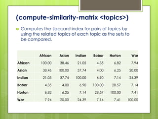 (compute-similarity-matrix <topics>)
   Computes the Jaccard index for pairs of topics by
    using the related topics of each topic as the sets to
    be compared.


             African   Asian    Indian   Babar    Horton     War

African      100.00     38.46    21.05     4.35     6.82     7.94

Asian         38.46    100.00    37.74     4.00     6.25    20.00

Indian        21.05     37.74   100.00     6.90     7.14    24.39

Babar           4.35     4.00     6.90   100.00    28.57     7.14

Horton          6.82     6.25     7.14    28.57   100.00     7.41

War             7.94    20.00    24.39     7.14     7.41   100.00
 