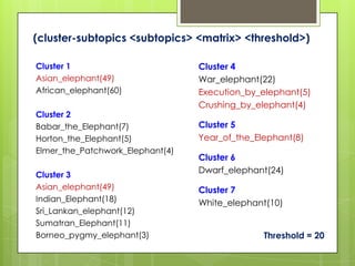 (cluster-subtopics <subtopics> <matrix> <threshold>)

Cluster 1                         Cluster 4
Asian_elephant(49)                War_elephant(22)
African_elephant(60)              Execution_by_elephant(5)
                                  Crushing_by_elephant(4)
Cluster 2
Babar_the_Elephant(7)             Cluster 5
Horton_the_Elephant(5)            Year_of_the_Elephant(8)
Elmer_the_Patchwork_Elephant(4)
                                  Cluster 6
                                  Dwarf_elephant(24)
Cluster 3
Asian_elephant(49)                Cluster 7
Indian_Elephant(18)               White_elephant(10)
Sri_Lankan_elephant(12)
Sumatran_Elephant(11)
Borneo_pygmy_elephant(3)                        Threshold = 20
 