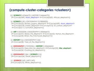 (compute-cluster-categories <clusters>)
(((( :SCIENCE 0.47666672) (:HISTORY 0.44666672))
  (#<Concept(49): Asian_elephant> #<Concept(60): African_elephant>))

((( :SCIENCE 0.39) (:GEOGRAPHY 0.37800002))
 (#<Concept(3): Borneo_pygmy_elephant> #<Concept(49): Asian_elephant>
  #<Concept(18): Indian_Elephant> #<Concept(12): Sri_Lankan_elephant>
  #<Concept(11): Sumatran_Elephant>))

((( :ART 0.33333334) (:GEOGRAPHY 0.30666667))
 (#<Concept(7): Babar_the_Elephant> #<Concept(5): Horton_the_Elephant>
  #<Concept(4): Elmer_the_Patchwork_Elephant>))

((( :HISTORY 0.6) (:GEOGRAPHY 0.46)
 (#<Concept(8): Year_of_the_Elephant>))

((( :GEOGRAPHY 0.72333336) ( :HISTORY 0.43666664))
 (#<Concept(5): Execution_by_elephant> #<Concept(22): War_elephant>
  #<Concept(4): Crushing_by_elephant>))

((( :GEOGRAPHY 0.86) ( :SCIENCE 0.5))
 (#<Concept(24): Dwarf_elephant>))

(( ( :SCIENCE 0.69) (:ART 0.49))
(#<Concept(10): White_elephant>)))
 