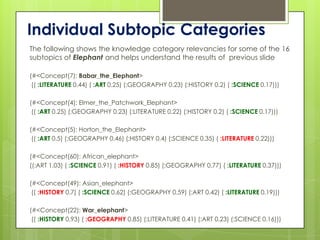 Individual Subtopic Categories
The following shows the knowledge category relevancies for some of the 16
subtopics of Elephant and helps understand the results of previous slide

(#<Concept(7): Babar_the_Elephant>
 (( :LITERATURE 0.44) ( :ART 0.25) (:GEOGRAPHY 0.23) (:HISTORY 0.2) ( :SCIENCE 0.17)))

(#<Concept(4): Elmer_the_Patchwork_Elephant>
 (( :ART 0.25) (:GEOGRAPHY 0.23) (:LITERATURE 0.22) (:HISTORY 0.2) ( :SCIENCE 0.17)))

(#<Concept(5): Horton_the_Elephant>
 (( :ART 0.5) (:GEOGRAPHY 0.46) (:HISTORY 0.4) (:SCIENCE 0.35) ( :LITERATURE 0.22)))

(#<Concept(60): African_elephant>
((:ART 1.03) ( :SCIENCE 0.91) ( :HISTORY 0.85) (:GEOGRAPHY 0.77) ( :LITERATURE 0.37)))

(#<Concept(49): Asian_elephant>
 (( :HISTORY 0.7) ( :SCIENCE 0.62) (:GEOGRAPHY 0.59) (:ART 0.42) ( :LITERATURE 0.19)))

(#<Concept(22): War_elephant>
 (( :HISTORY 0.93) ( :GEOGRAPHY 0.85) (:LITERATURE 0.41) (:ART 0.23) (:SCIENCE 0.16)))
 