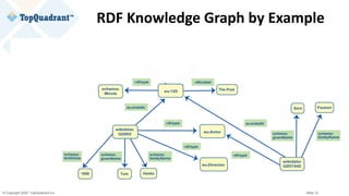 © Copyright 2020 TopQuadrant Inc. Slide 12
RDF Knowledge Graph by Example
56853
 