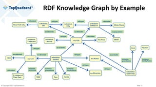 © Copyright 2020 TopQuadrant Inc. Slide 13
RDF Knowledge Graph by Example
 