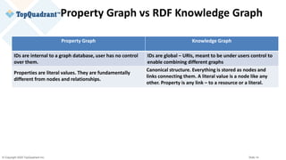 © Copyright 2020 TopQuadrant Inc. Slide 14
Property Graph vs RDF Knowledge Graph
Property Graph Knowledge Graph
IDs are internal to a graph database, user has no control
over them.
IDs are global – URIs, meant to be under users control to
enable combining different graphs
Properties are literal values. They are fundamentally
different from nodes and relationships.
Canonical structure. Everything is stored as nodes and
links connecting them. A literal value is a node like any
other. Property is any link – to a resource or a literal.
 