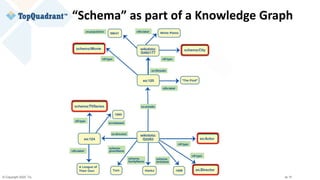 © Copyright 2020 TopQuadrant Inc. Slide 15
“Schema” as part of a Knowledge Graph
 
