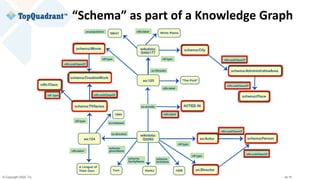 © Copyright 2020 TopQuadrant Inc. Slide 16
“Schema” as part of a Knowledge Graph
 