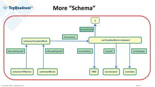 © Copyright 2020 TopQuadrant Inc. Slide 17
More “Schema”
sh:maxCount
1
 