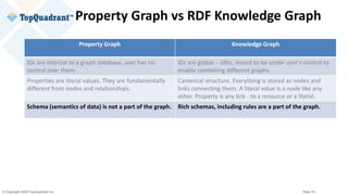 © Copyright 2020 TopQuadrant Inc. Slide 19
Property Graph vs RDF Knowledge Graph
Property Graph Knowledge Graph
IDs are internal to a graph database, user has no
control over them.
IDs are global – URIs, meant to be under user’s control to
enable combining different graphs.
Properties are literal values. They are fundamentally
different from nodes and relationships.
Canonical structure. Everything is stored as nodes and
links connecting them. A literal value is a node like any
other. Property is any link - to a resource or a literal.
Schema (semantics of data) is not a part of the graph. Rich schemas, including rules are a part of the graph.
 