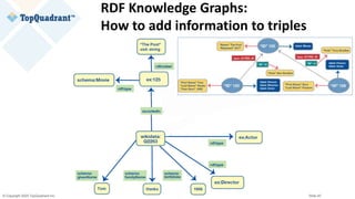 © Copyright 2020 TopQuadrant Inc. Slide 20
RDF Knowledge Graphs:
How to add information to triples
 